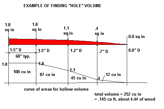 hole volume