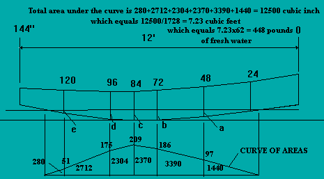 curve of areas