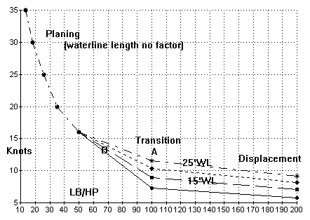 power chart