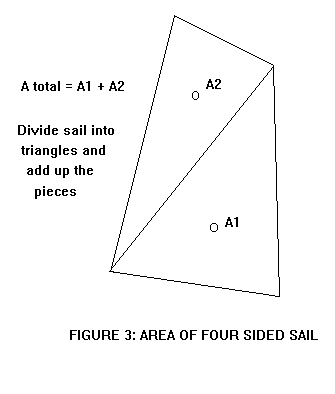 area of four sider