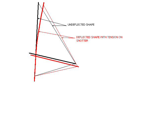 mast bending