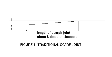 scarf joint